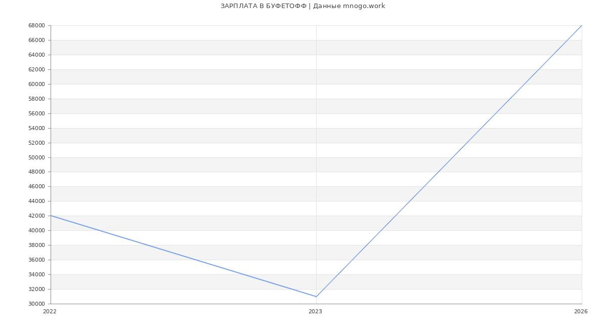 Статистика зарплат БУФЕТОФФ