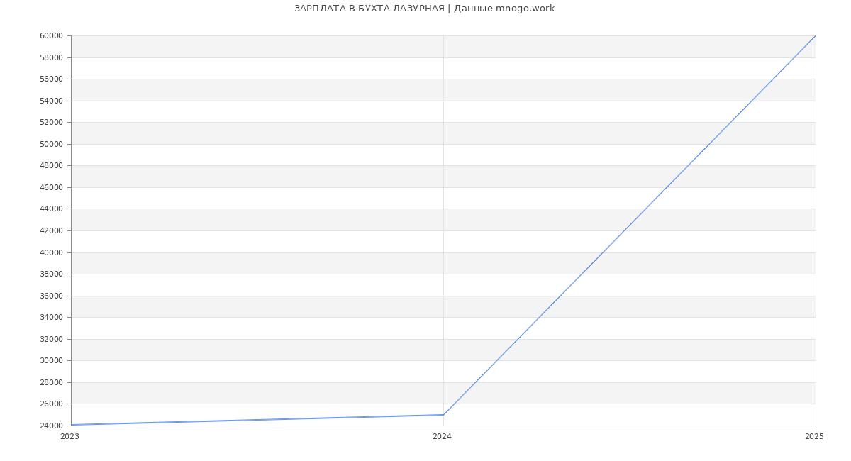 Статистика зарплат БУХТА ЛАЗУРНАЯ