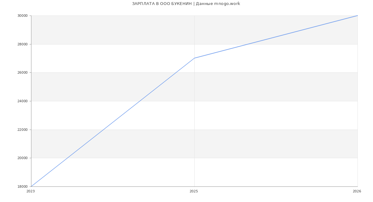 Статистика зарплат в БУКЕНИН
