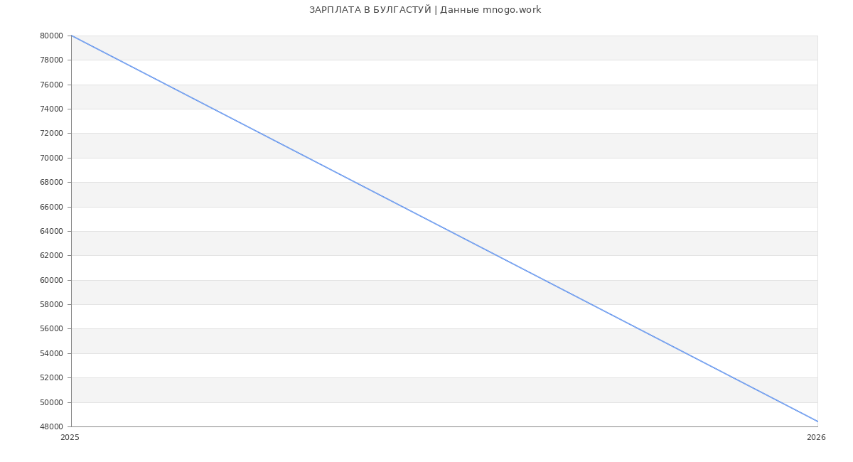 Статистика зарплат БУЛГАСТУЙ