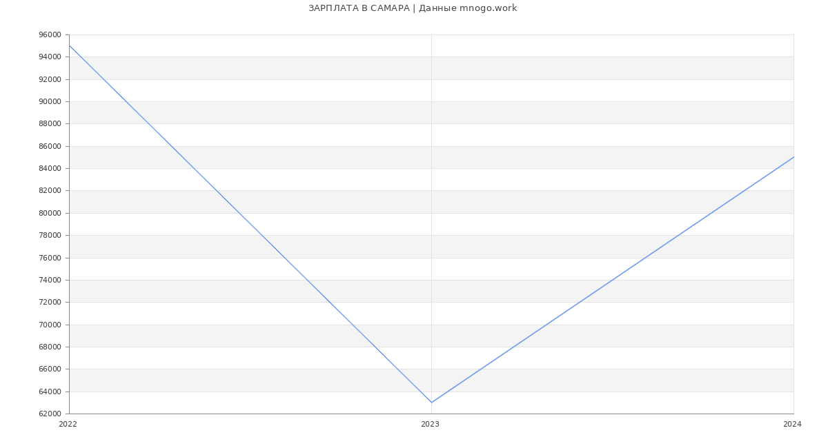 Статистика зарплат САМАРА
