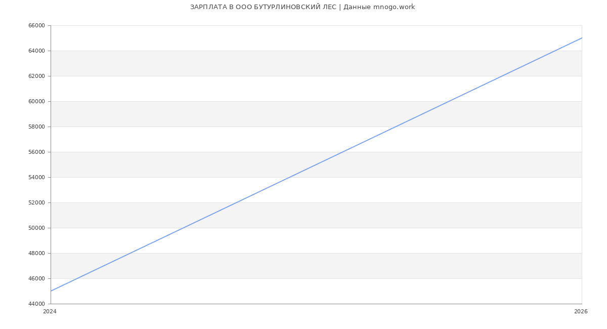 Статистика зарплат в БУТУРЛИНОВСКИЙ ЛЕС