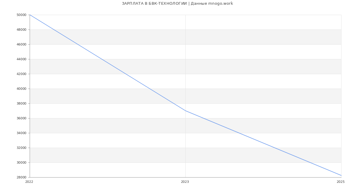 Статистика зарплат БВК-ТЕХНОЛОГИИ
