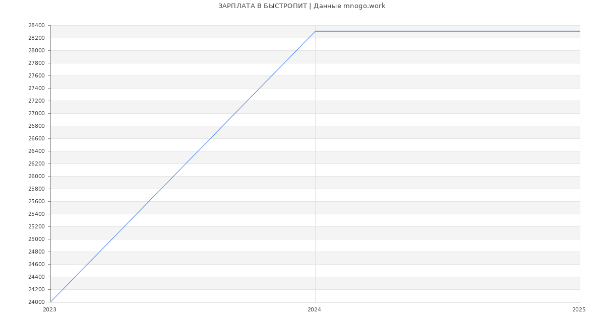 Статистика зарплат БЫСТРОПИТ