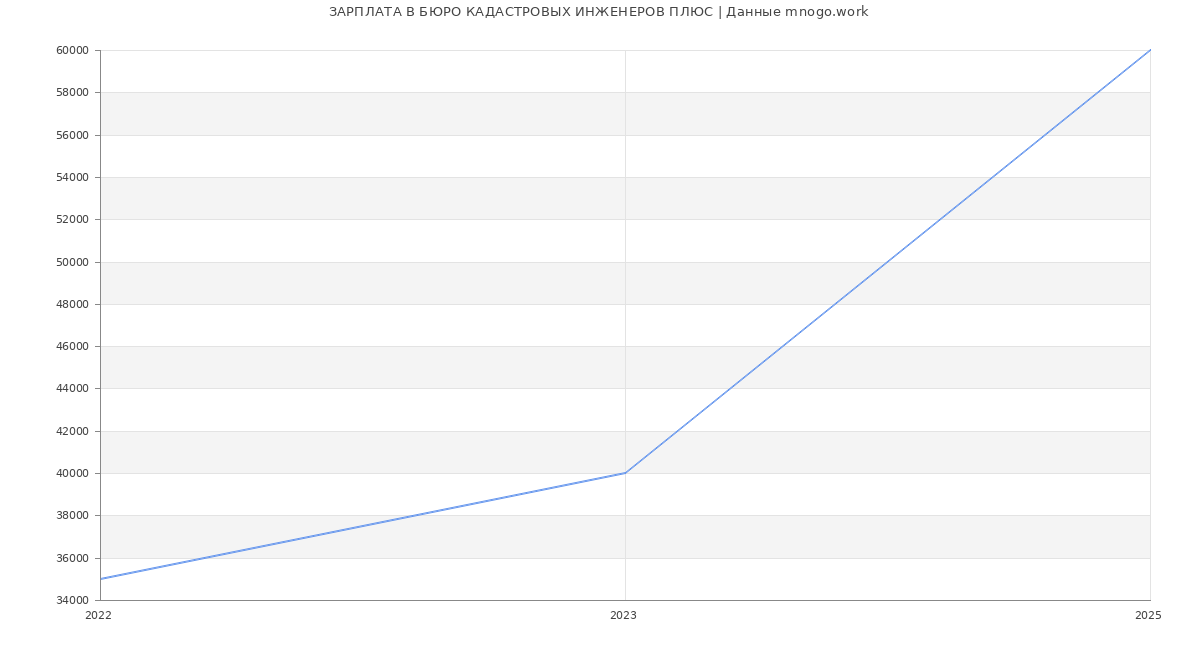 Статистика зарплат БЮРО КАДАСТРОВЫХ ИНЖЕНЕРОВ ПЛЮС