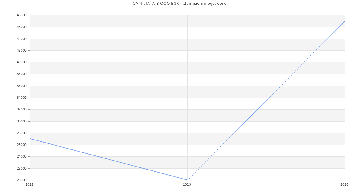 Статистика зарплат в БЗК