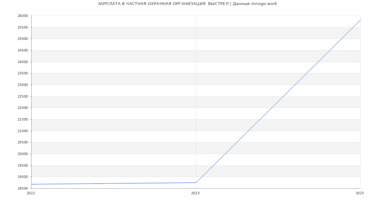 Статистика зарплат ЧАСТНАЯ ОХРАННАЯ ОРГАНИЗАЦИЯ  ВЫСТРЕЛ