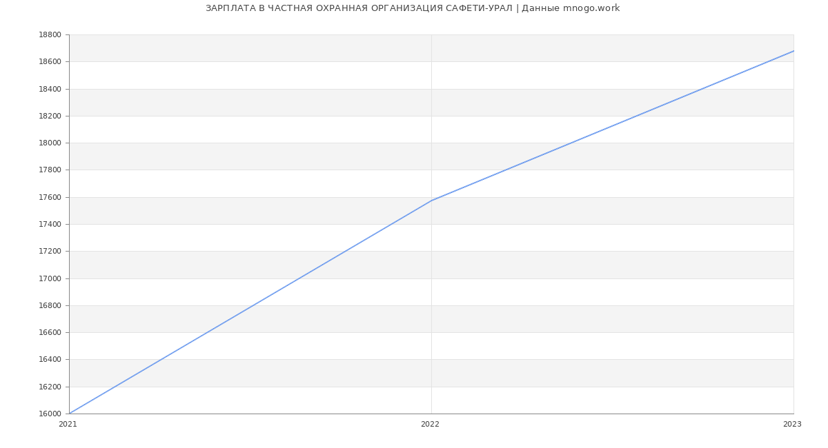 Статистика зарплат ЧАСТНАЯ ОХРАННАЯ ОРГАНИЗАЦИЯ САФЕТИ-УРАЛ