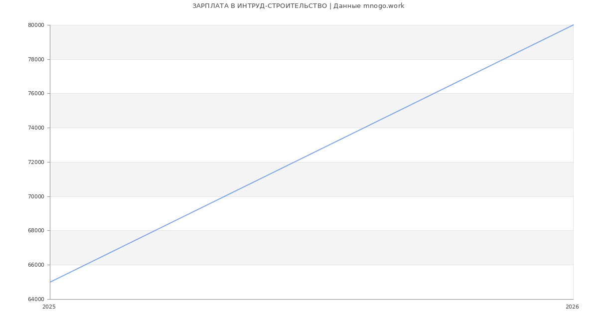 Статистика зарплат ИНТРУД-СТРОИТЕЛЬСТВО