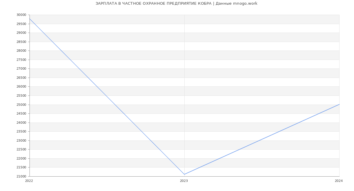 Статистика зарплат ЧАСТНОЕ ОХРАННОЕ ПРЕДПРИЯТИЕ КОБРА
