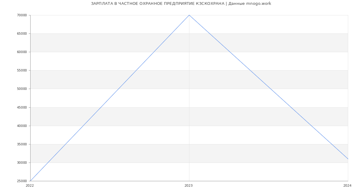 Статистика зарплат ЧАСТНОЕ ОХРАННОЕ ПРЕДПРИЯТИЕ КЗСКОХРАНА