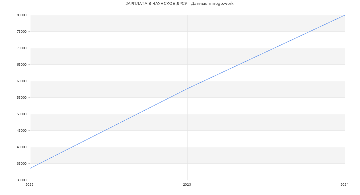 Статистика зарплат ЧАУНСКОЕ ДРСУ