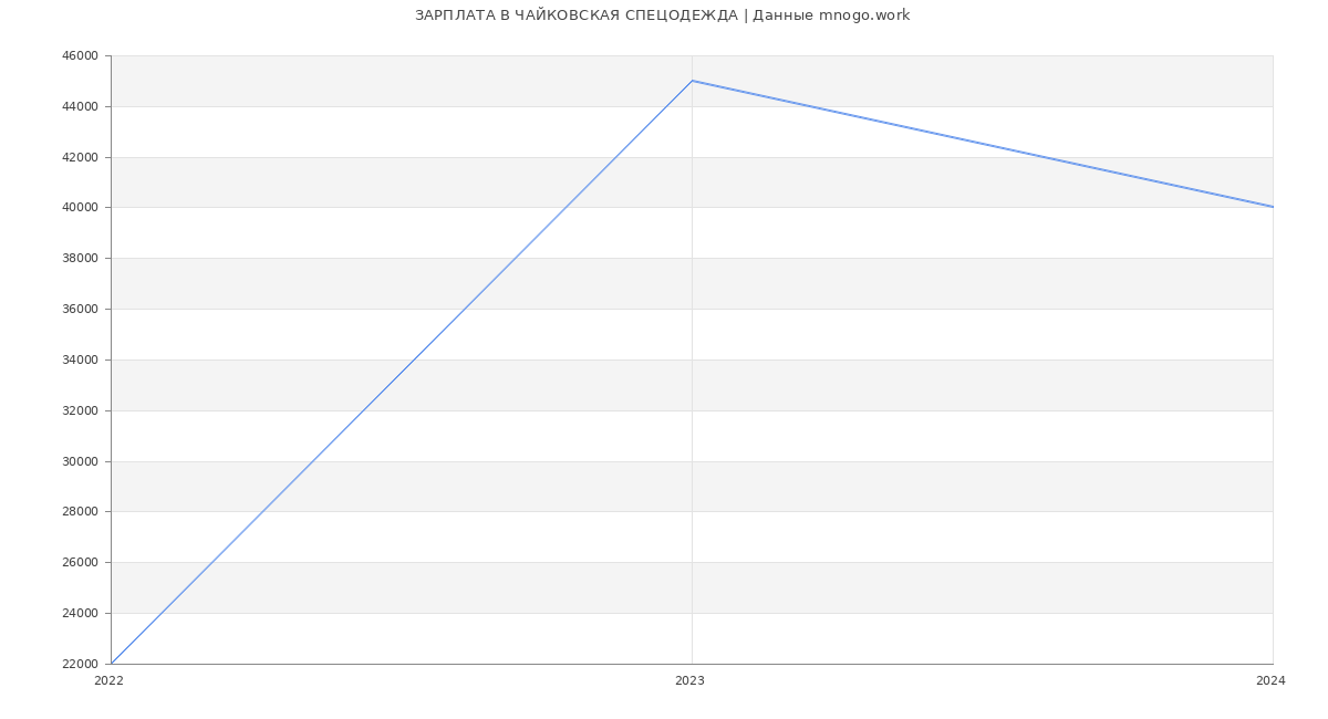 Статистика зарплат ЧАЙКОВСКАЯ СПЕЦОДЕЖДА