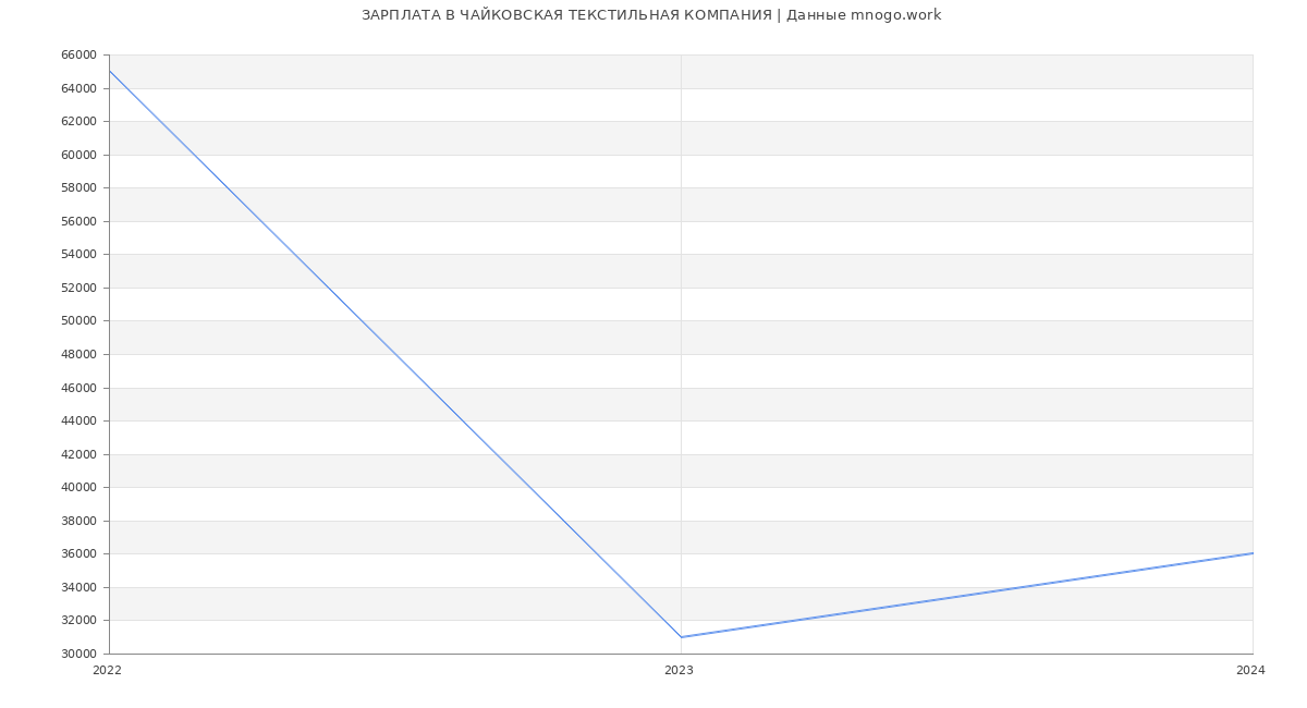 Статистика зарплат ЧАЙКОВСКАЯ ТЕКСТИЛЬНАЯ КОМПАНИЯ