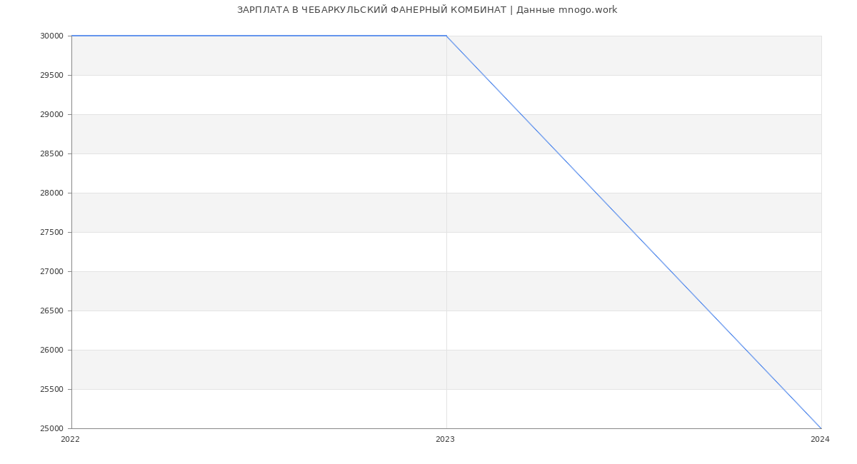 Статистика зарплат ЧЕБАРКУЛЬСКИЙ ФАНЕРНЫЙ КОМБИНАТ