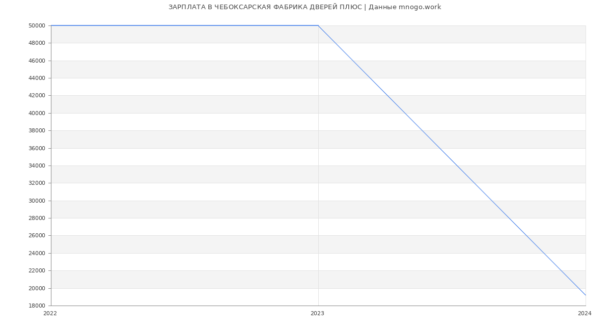 Статистика зарплат ЧЕБОКСАРСКАЯ ФАБРИКА ДВЕРЕЙ ПЛЮС