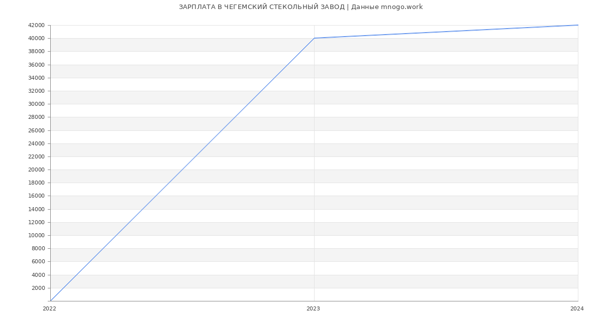 Статистика зарплат ЧЕГЕМСКИЙ СТЕКОЛЬНЫЙ ЗАВОД