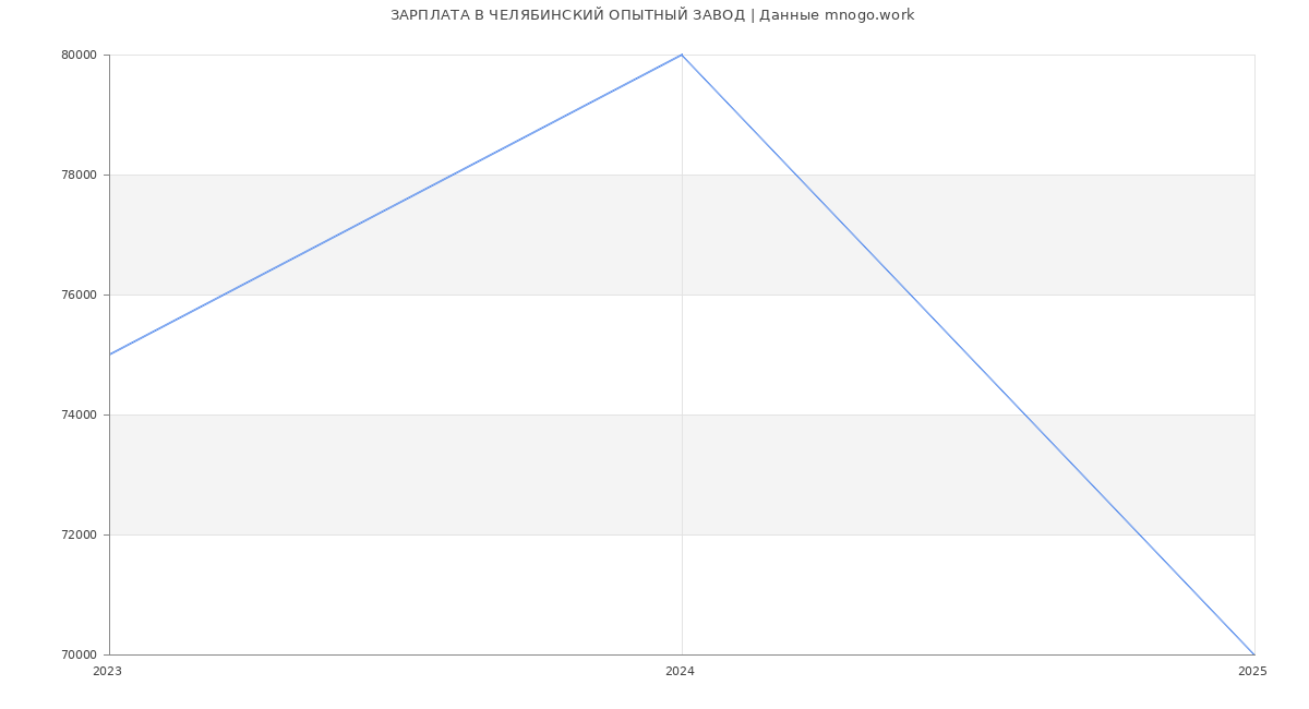 Статистика зарплат ЧЕЛЯБИНСКИЙ ОПЫТНЫЙ ЗАВОД