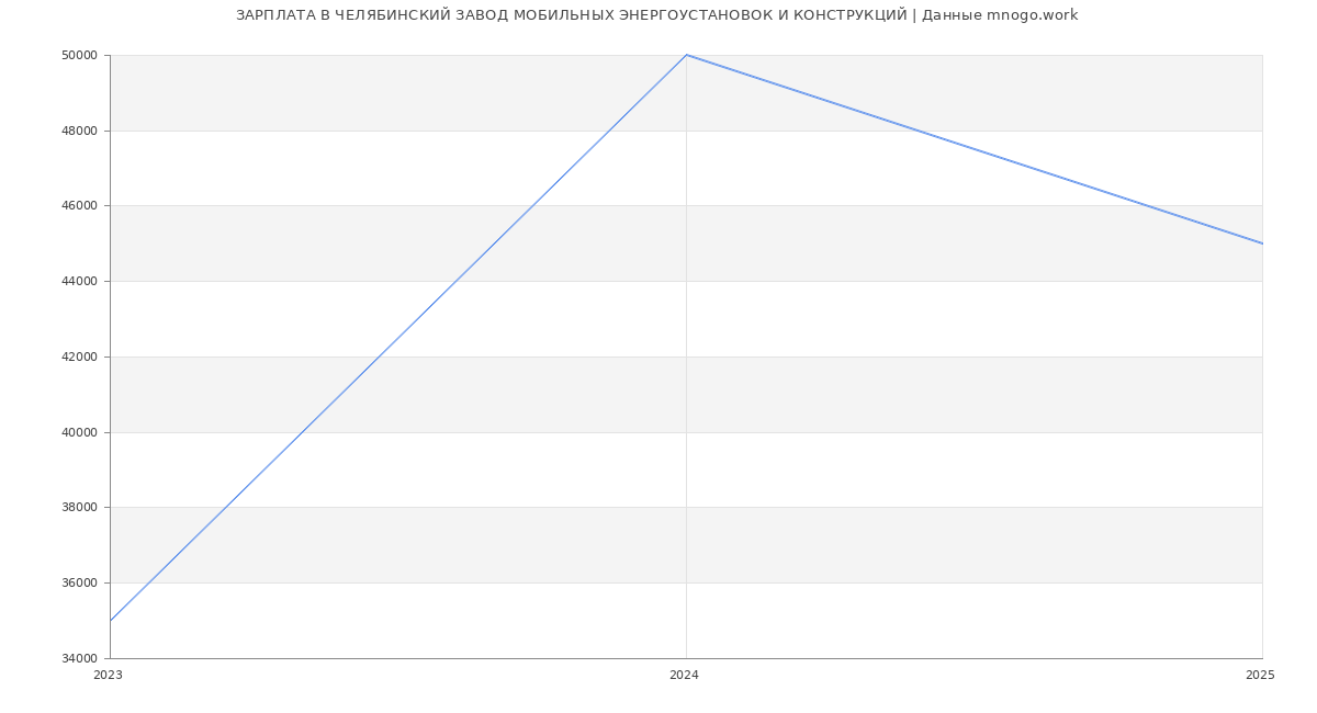 Статистика зарплат ЧЕЛЯБИНСКИЙ ЗАВОД МОБИЛЬНЫХ ЭНЕРГОУСТАНОВОК И КОНСТРУКЦИЙ