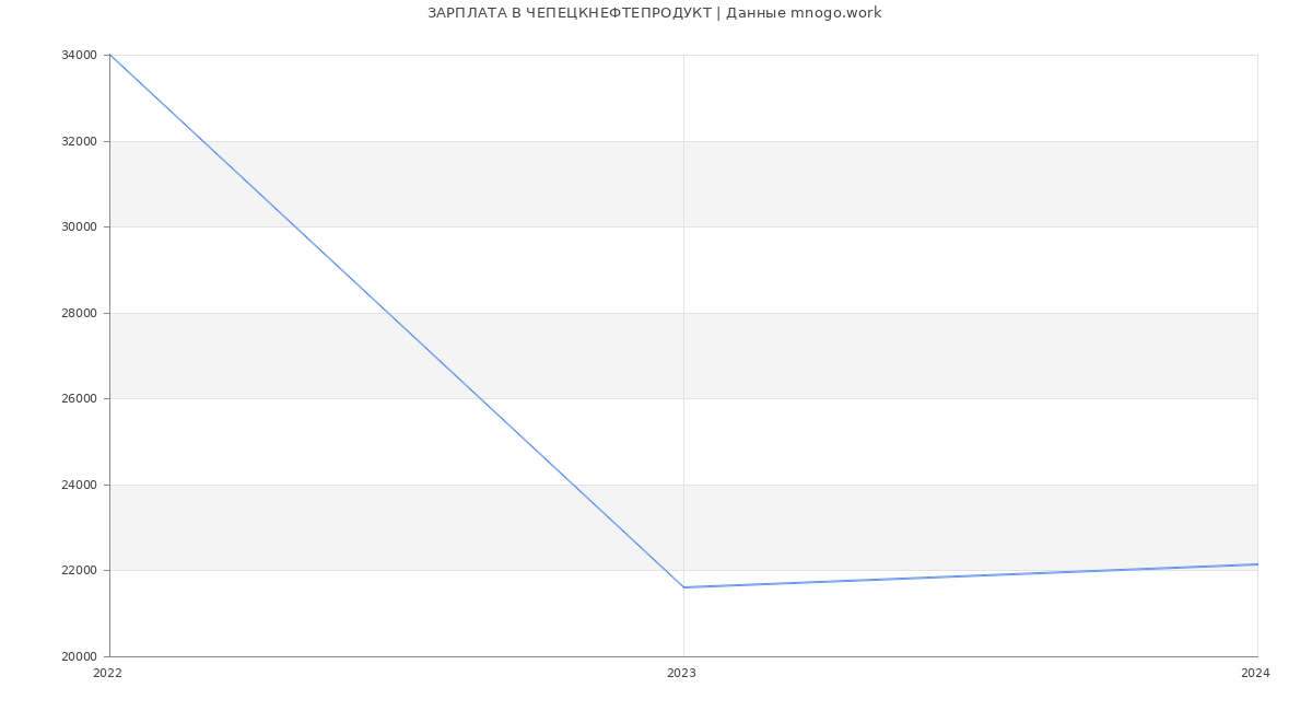 Статистика зарплат ЧЕПЕЦКНЕФТЕПРОДУКТ