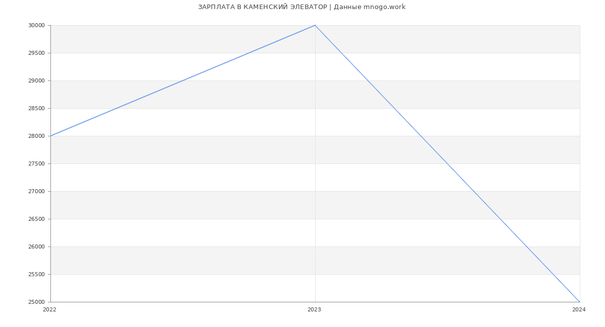 Статистика зарплат КАМЕНСКИЙ ЭЛЕВАТОР