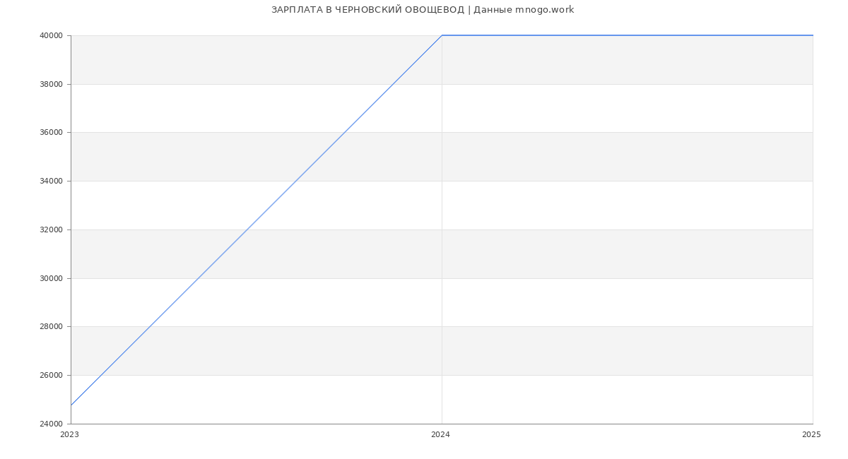 Статистика зарплат ЧЕРНОВСКИЙ ОВОЩЕВОД