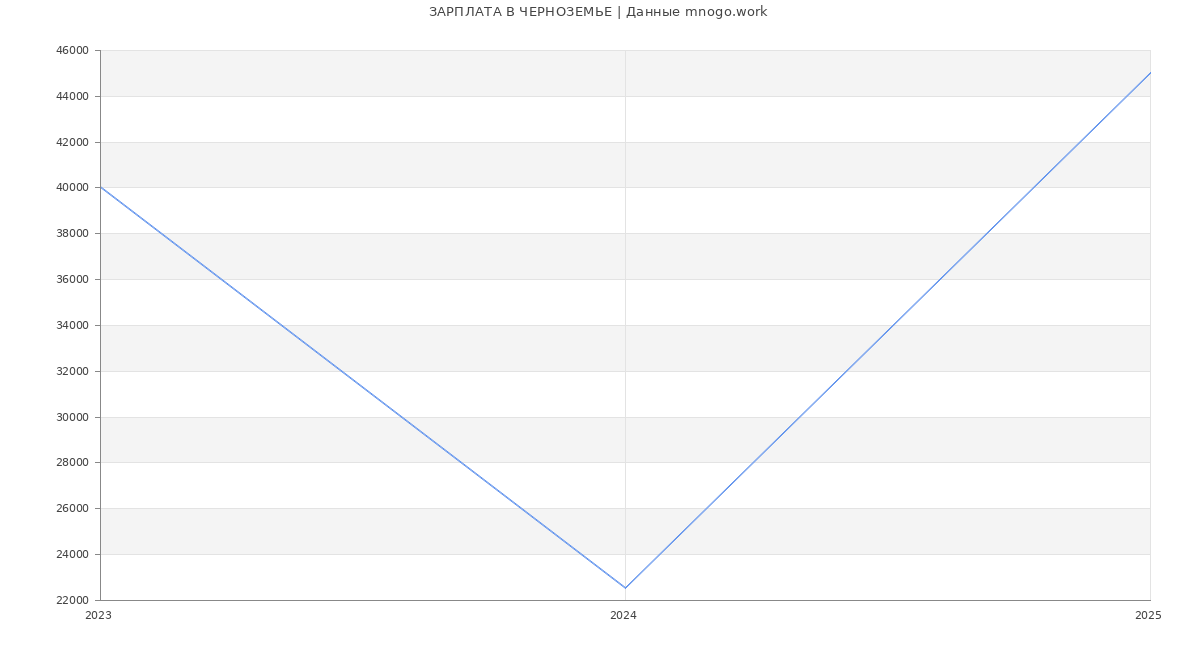 Статистика зарплат ЧЕРНОЗЕМЬЕ