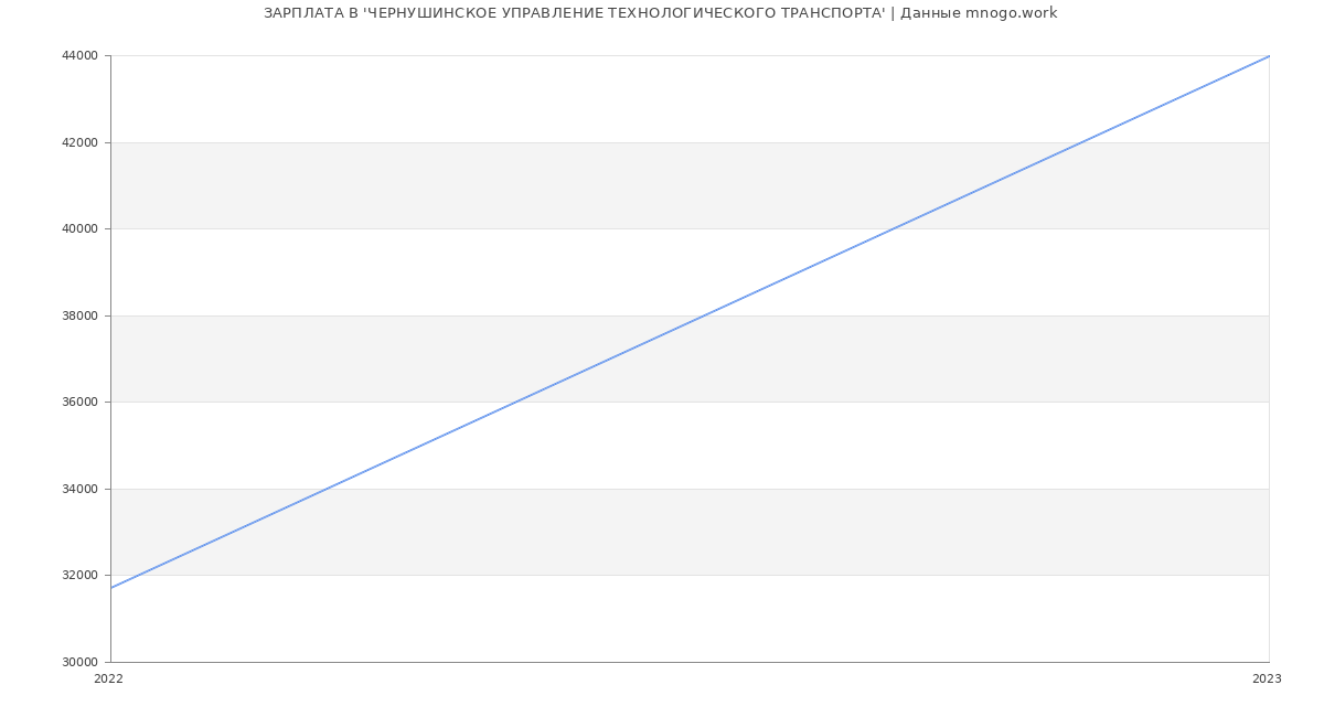Статистика зарплат 'ЧЕРНУШИНСКОЕ УПРАВЛЕНИЕ ТЕХНОЛОГИЧЕСКОГО ТРАНСПОРТА'