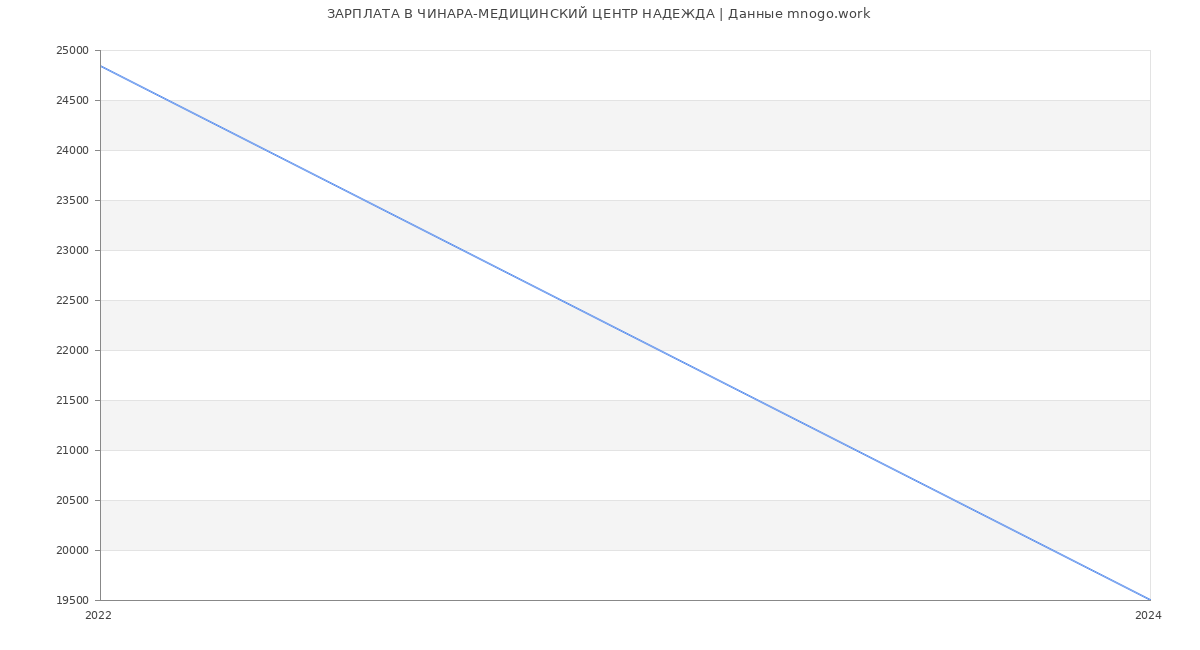 Статистика зарплат ЧИНАРА-МЕДИЦИНСКИЙ ЦЕНТР НАДЕЖДА