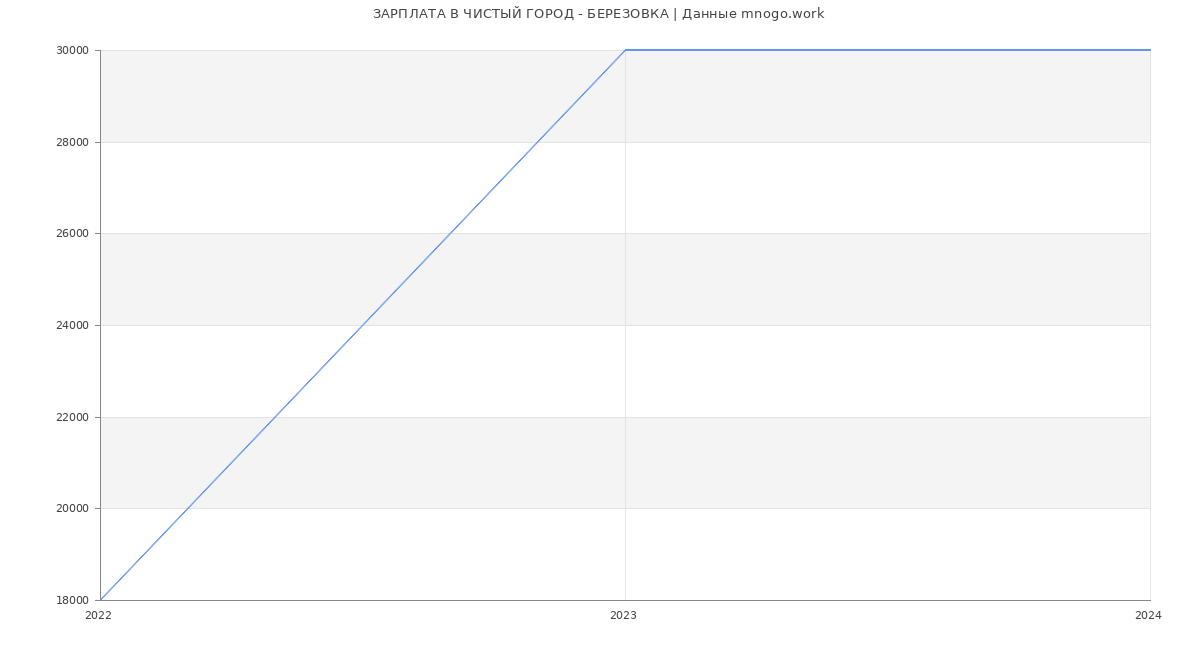 Статистика зарплат ЧИСТЫЙ ГОРОД - БЕРЕЗОВКА