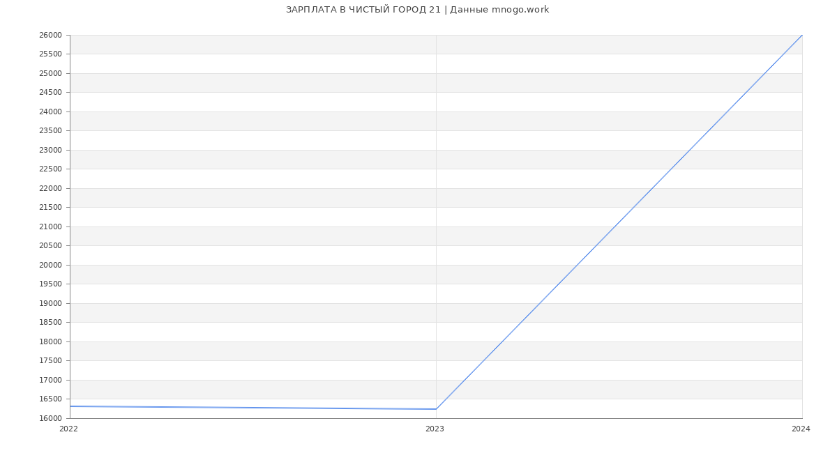 Статистика зарплат ЧИСТЫЙ ГОРОД 21