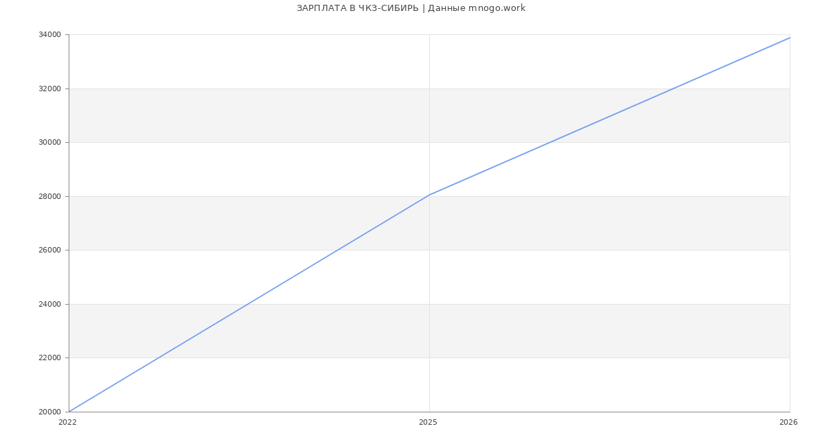 Статистика зарплат ЧКЗ-СИБИРЬ