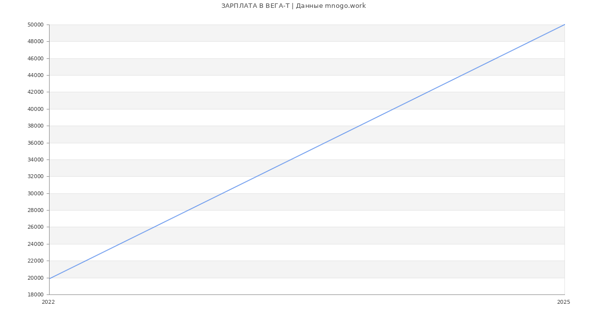 Статистика зарплат ВЕГА-Т
