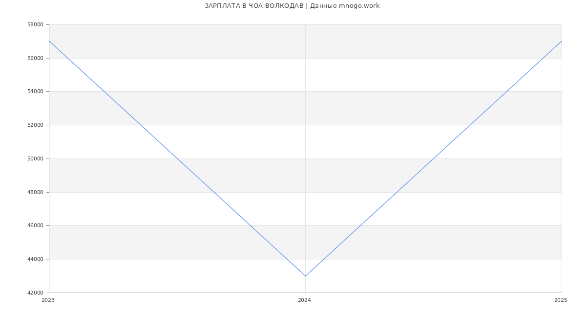 Статистика зарплат ЧОА ВОЛКОДАВ