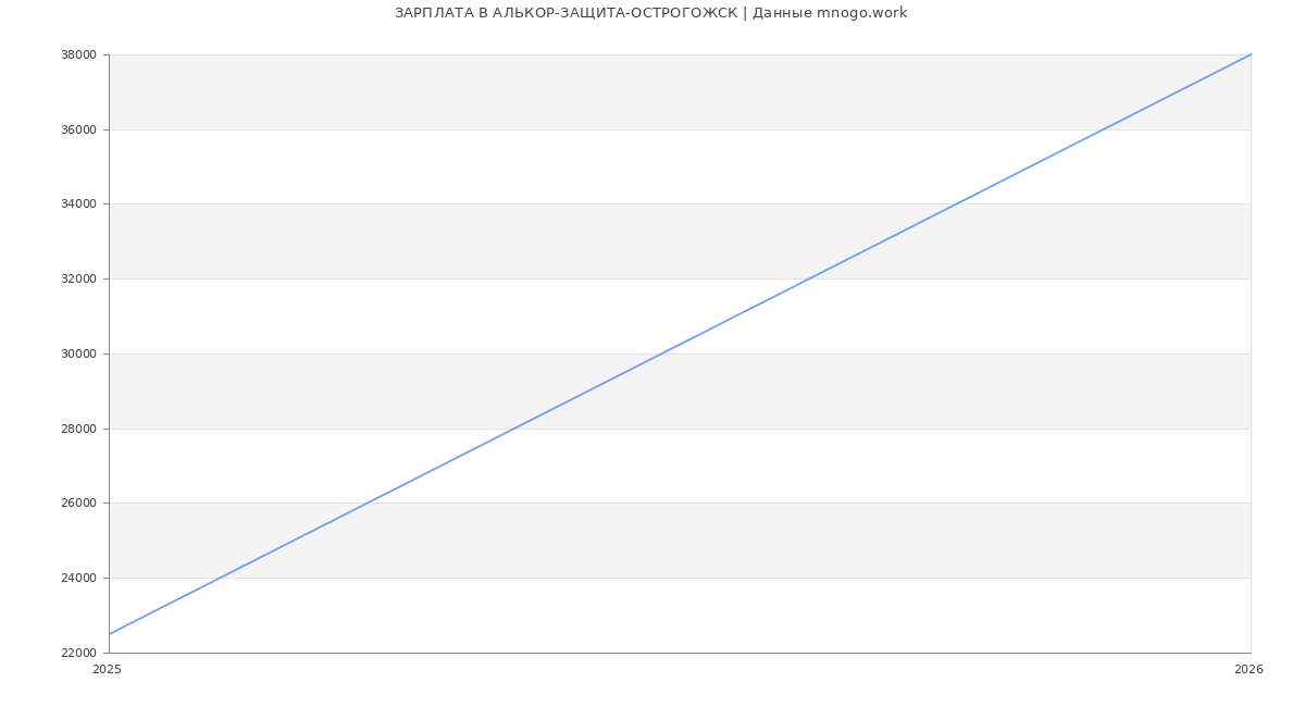 Статистика зарплат АЛЬКОР-ЗАЩИТА-ОСТРОГОЖСК