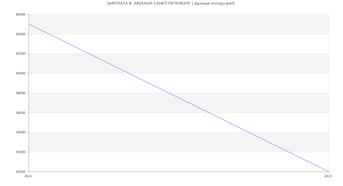 Статистика зарплат  АРСЕНАЛ САНКТ-ПЕТЕРБУРГ