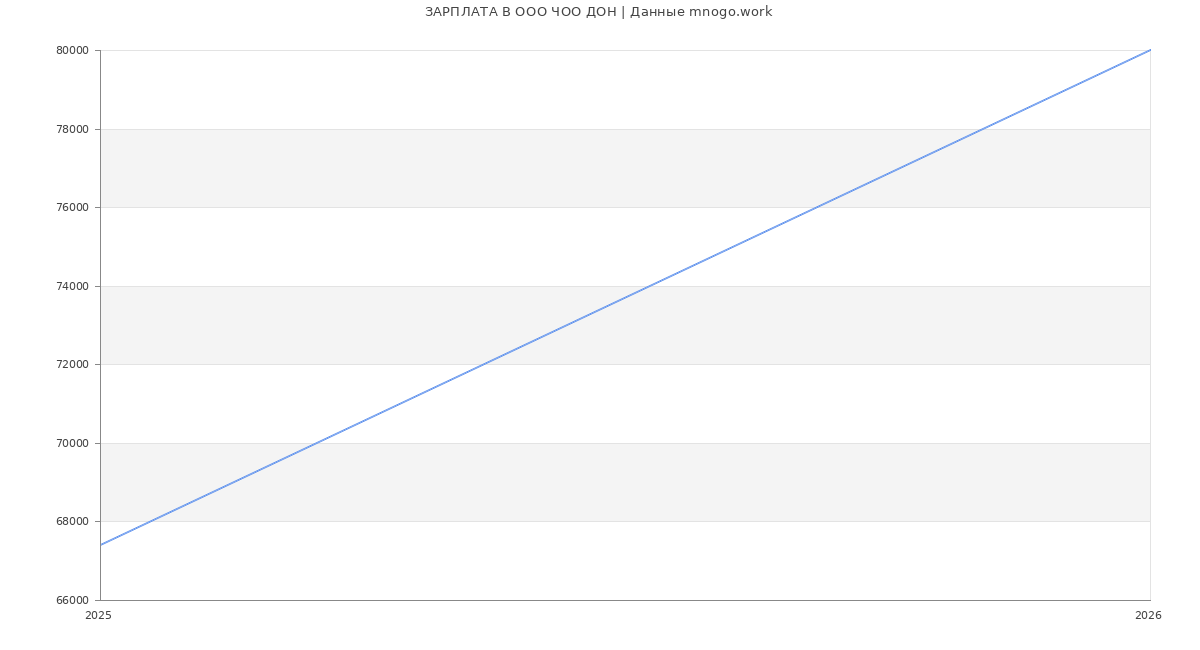 Статистика зарплат в  ДОН