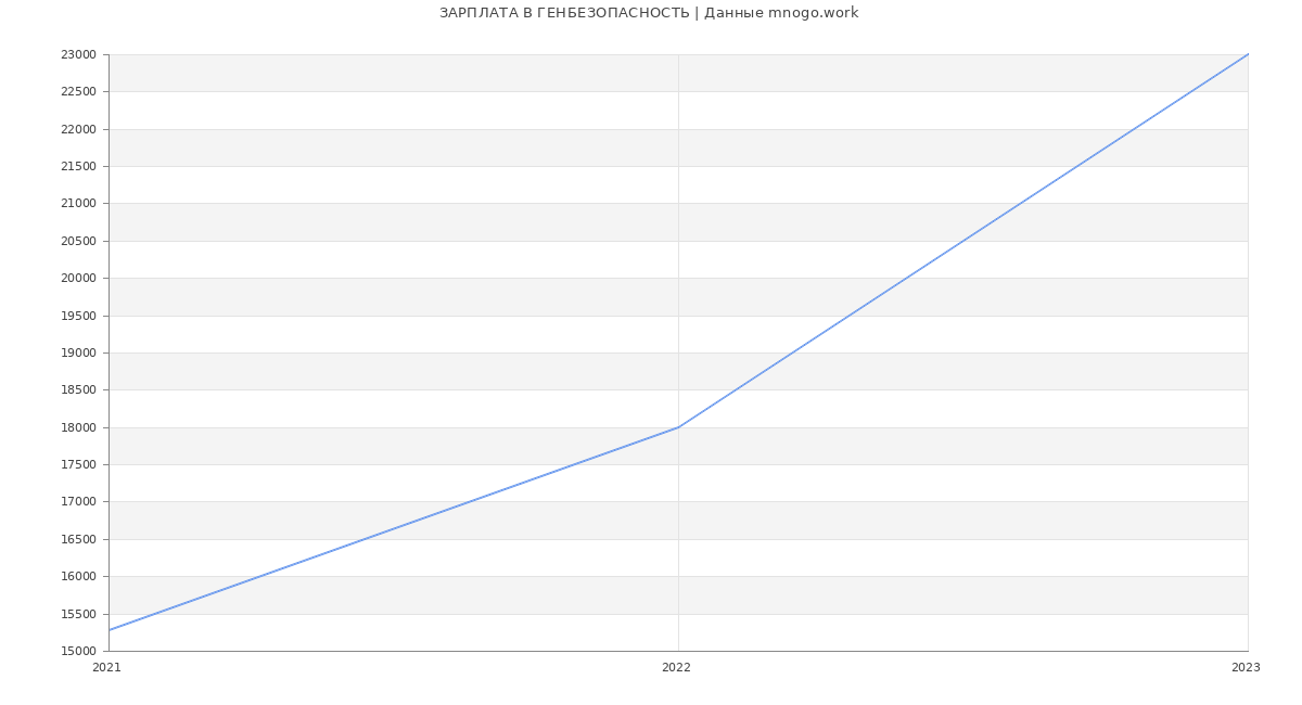 Статистика зарплат ГЕНБЕЗОПАСНОСТЬ