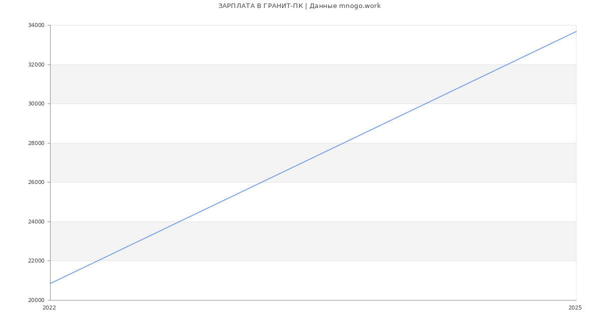 Статистика зарплат ГРАНИТ-ПК