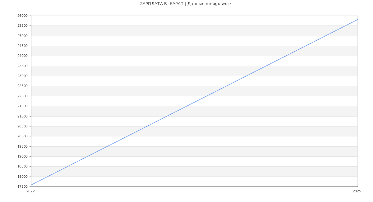 Статистика зарплат  КАРАТ