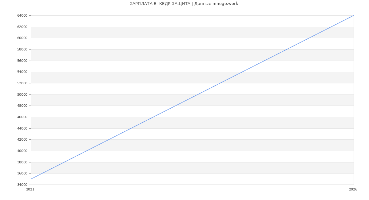 Статистика зарплат  КЕДР-ЗАЩИТА