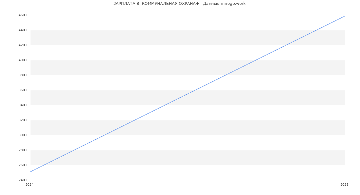 Статистика зарплат  КОММУНАЛЬНАЯ ОХРАНА+