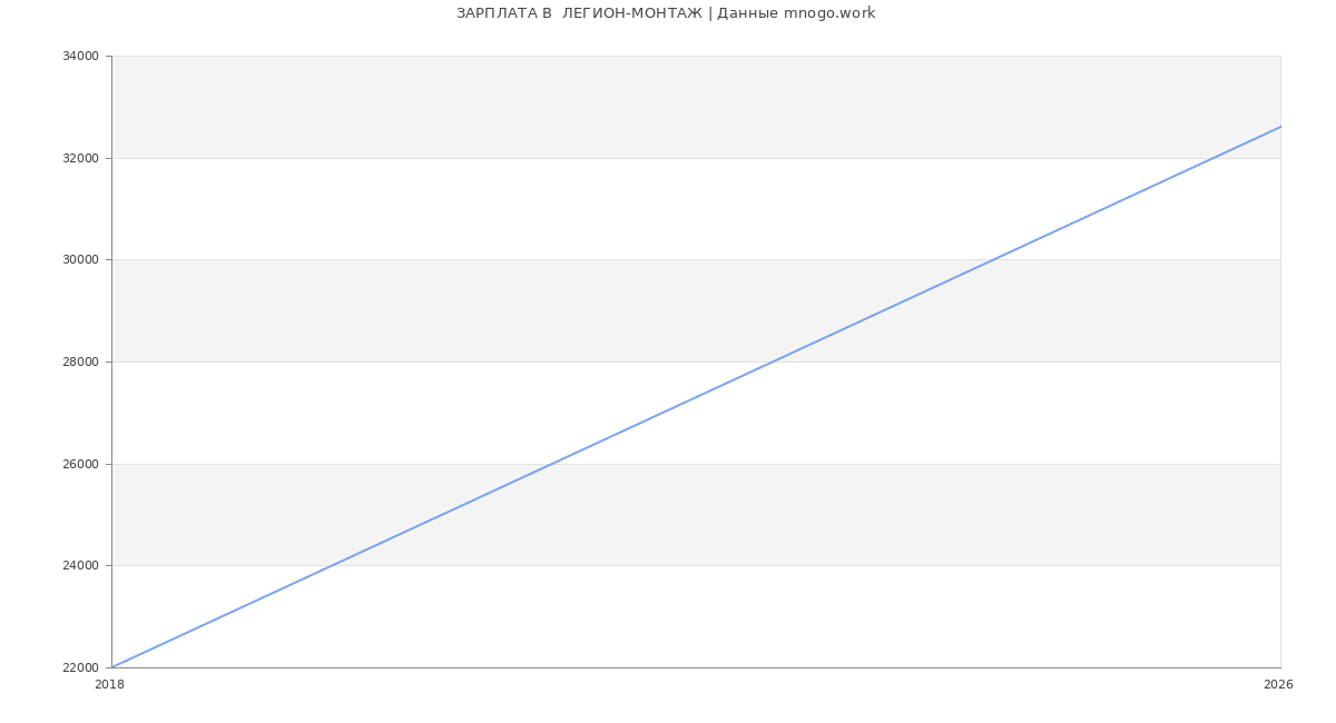 Статистика зарплат  ЛЕГИОН-МОНТАЖ