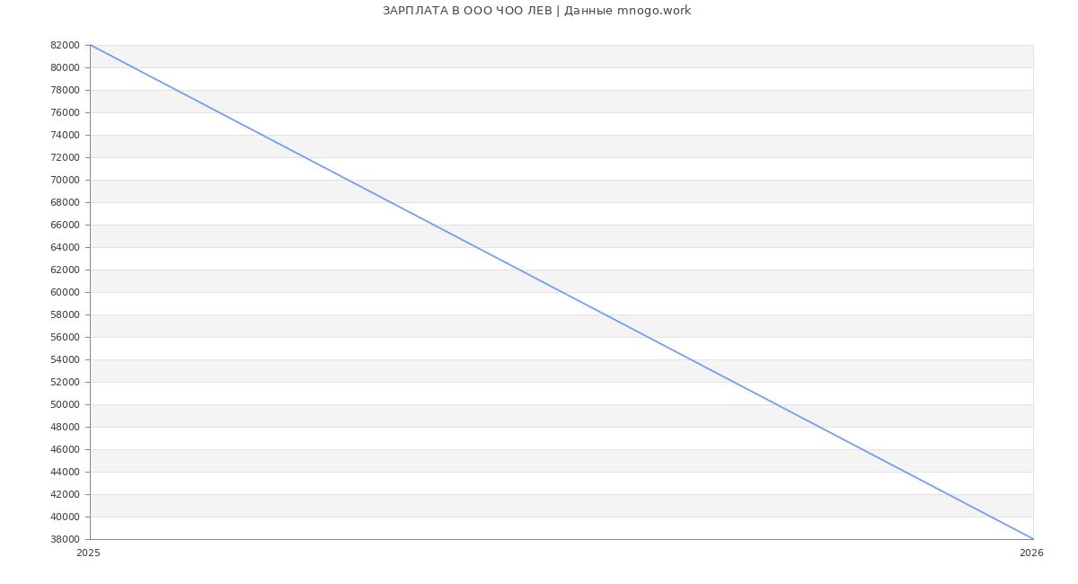 Статистика зарплат в  ЛЕВ