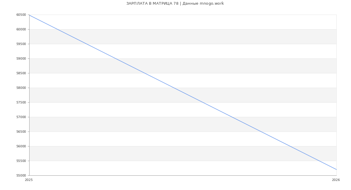 Статистика зарплат МАТРИЦА 78