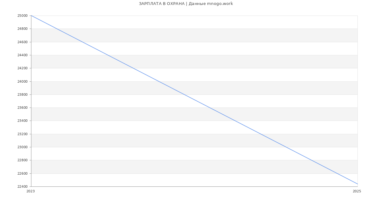 Статистика зарплат ОХРАНА Статистика зарплат ОХРАНА