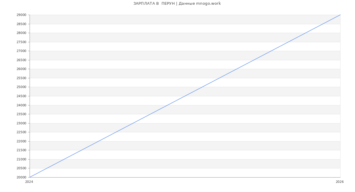Статистика зарплат  ПЕРУН