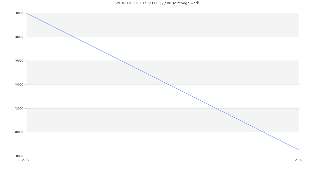 Статистика зарплат в  РБ