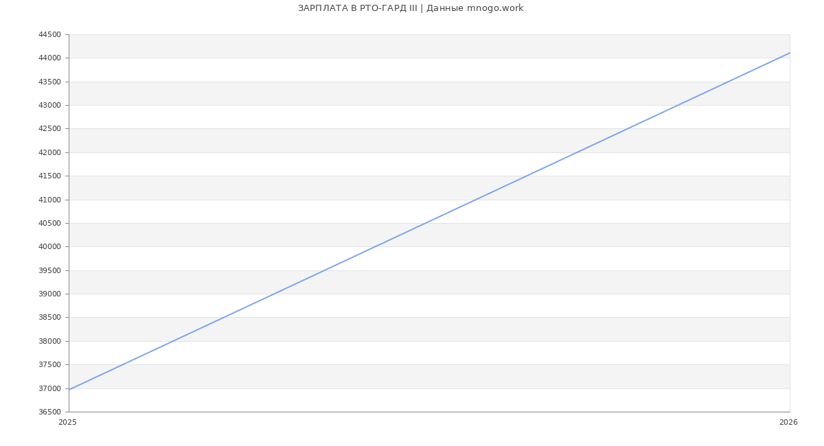 Статистика зарплат РТО-ГАРД III