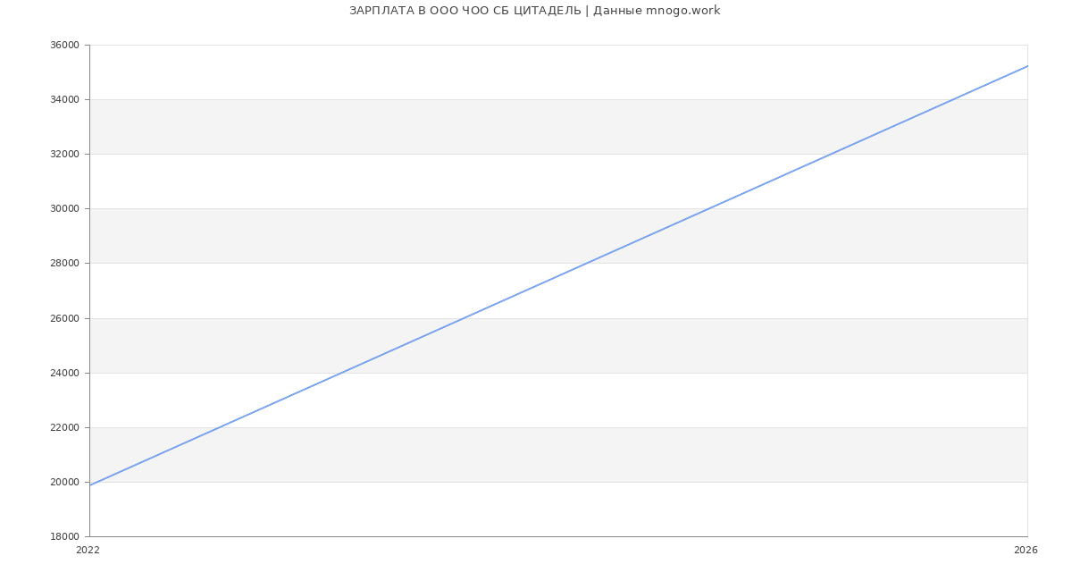 Статистика зарплат в  СБ ЦИТАДЕЛЬ